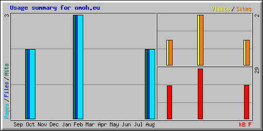 Usage summary for omoh.eu