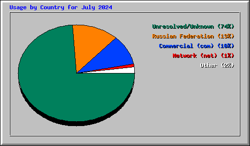 Usage by Country for July 2024