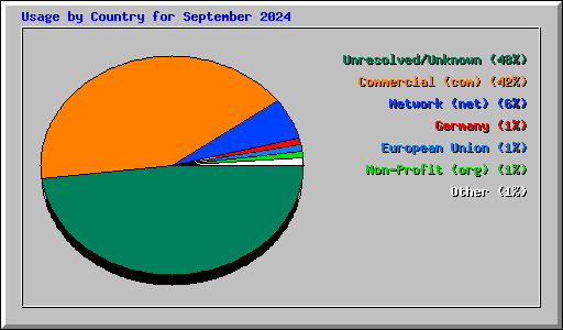 Usage by Country for September 2024