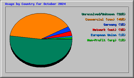 Usage by Country for October 2024