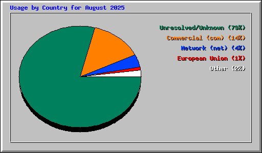 Usage by Country for August 2025