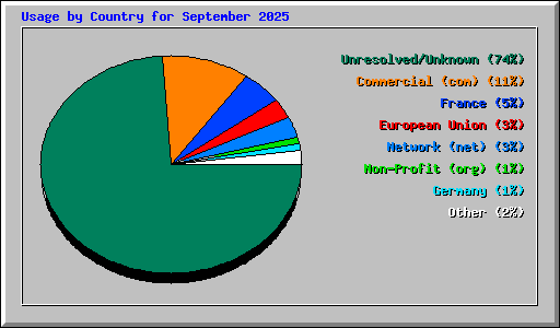 Usage by Country for September 2025