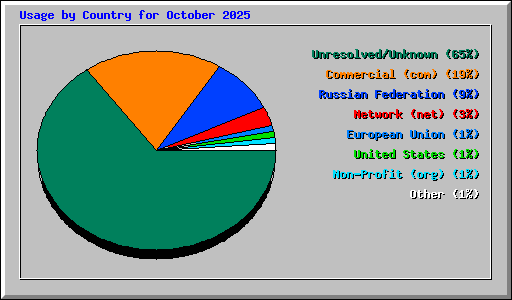 Usage by Country for October 2025