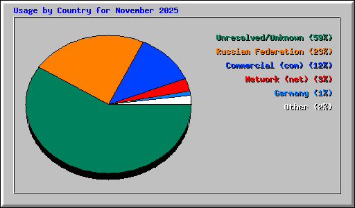 Usage by Country for November 2025