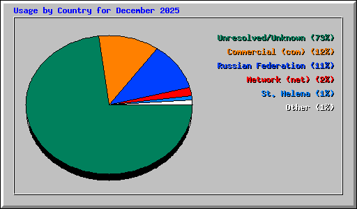 Usage by Country for December 2025