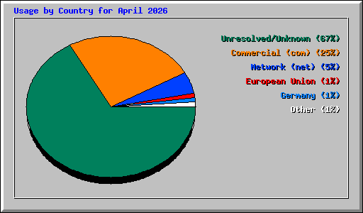 Usage by Country for April 2026