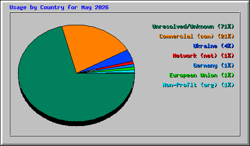 Usage by Country for May 2026
