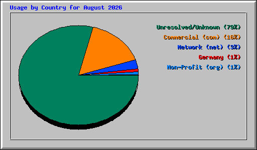 Usage by Country for August 2026
