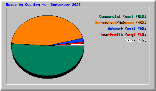Usage by Country for September 2026