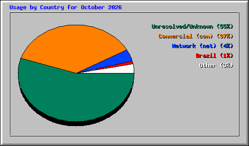 Usage by Country for October 2026