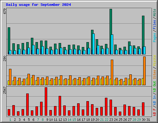 Daily usage for September 2024