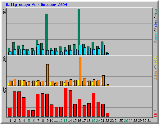 Daily usage for October 2024