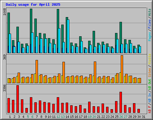 Daily usage for April 2025