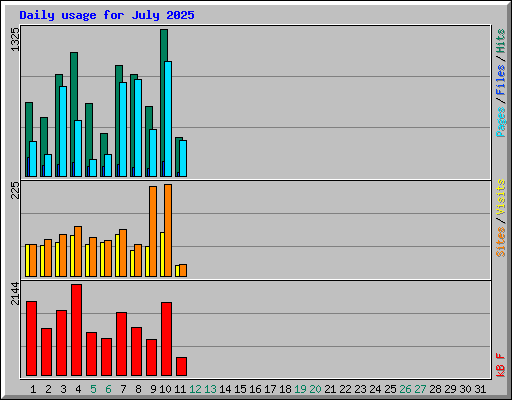 Daily usage for July 2025