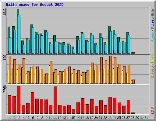 Daily usage for August 2025