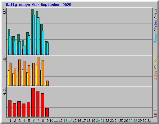 Daily usage for September 2025