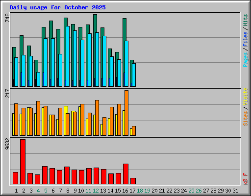 Daily usage for October 2025