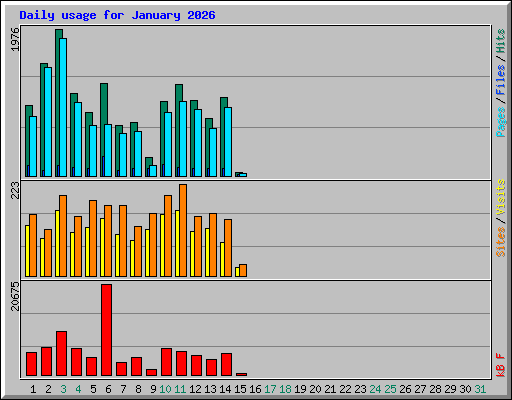Daily usage for January 2026