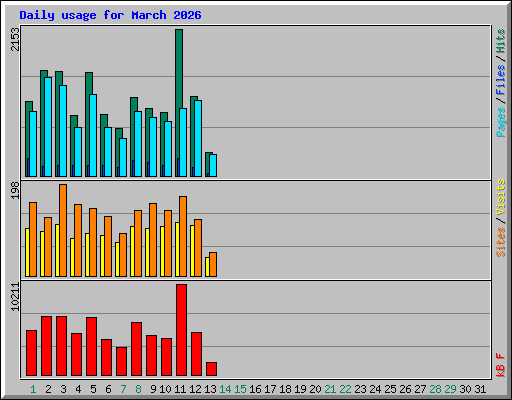 Daily usage for March 2026