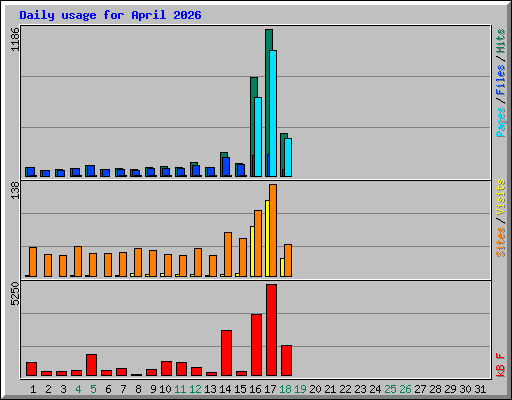 Daily usage for April 2026
