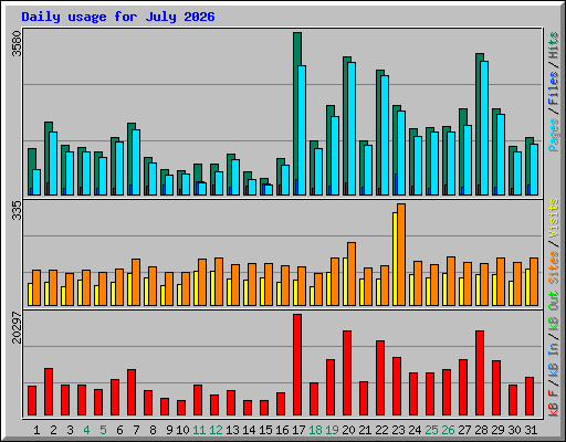 Daily usage for July 2026