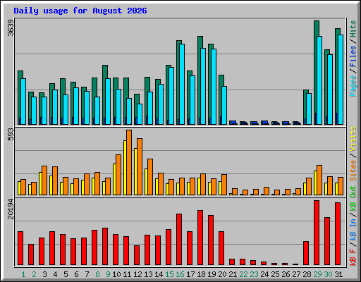 Daily usage for August 2026
