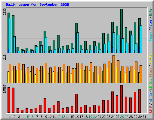 Daily usage for September 2026