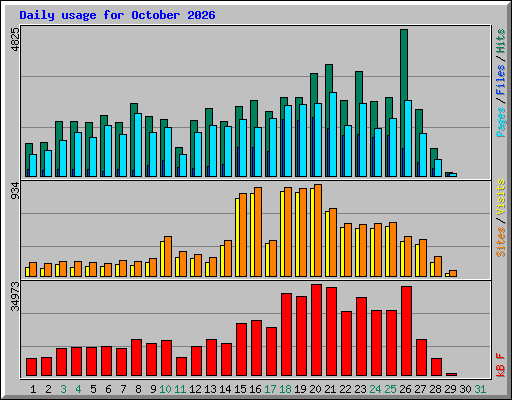 Daily usage for October 2026