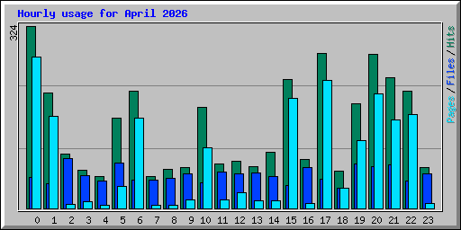 Hourly usage for April 2026