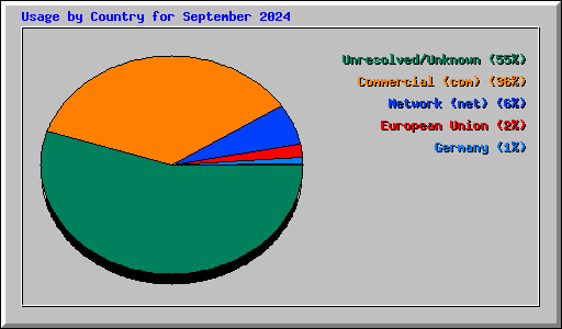 Usage by Country for September 2024