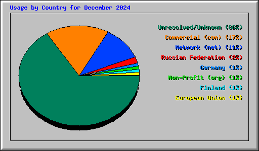 Usage by Country for December 2024