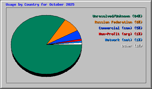 Usage by Country for October 2025
