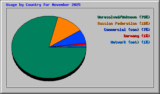 Usage by Country for November 2025