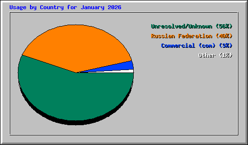 Usage by Country for January 2026