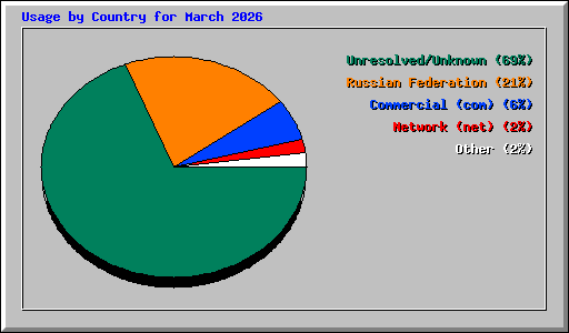 Usage by Country for March 2026