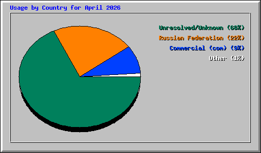 Usage by Country for April 2026