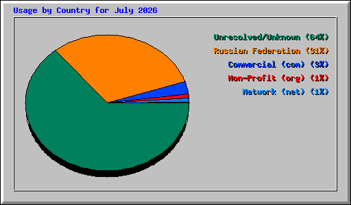 Usage by Country for July 2026