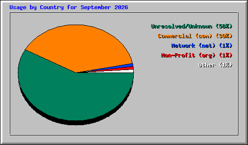 Usage by Country for September 2026