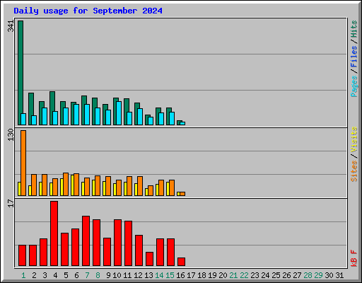 Daily usage for September 2024