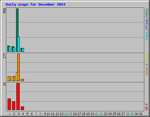 Daily usage for December 2024