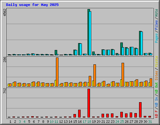 Daily usage for May 2025
