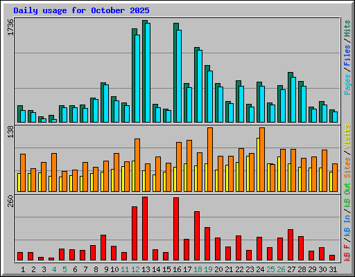 Daily usage for October 2025