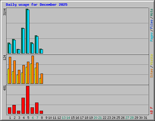 Daily usage for December 2025