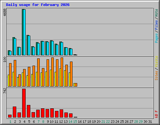Daily usage for February 2026