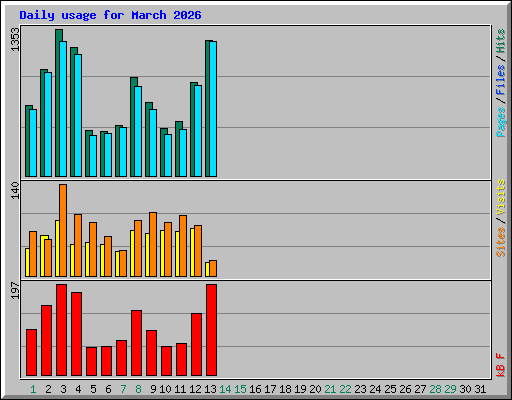 Daily usage for March 2026