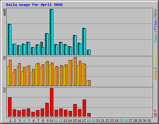 Daily usage for April 2026