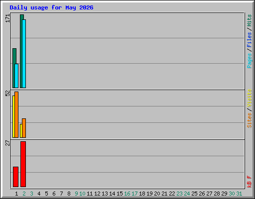 Daily usage for May 2026