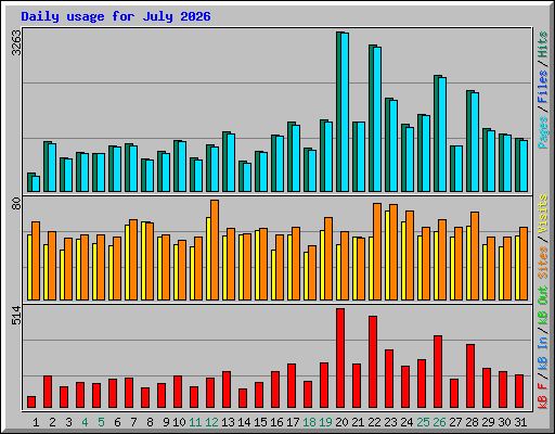 Daily usage for July 2026