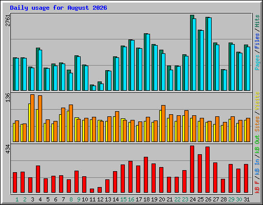 Daily usage for August 2026