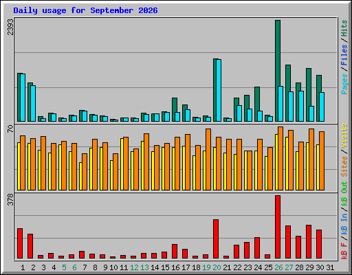 Daily usage for September 2026